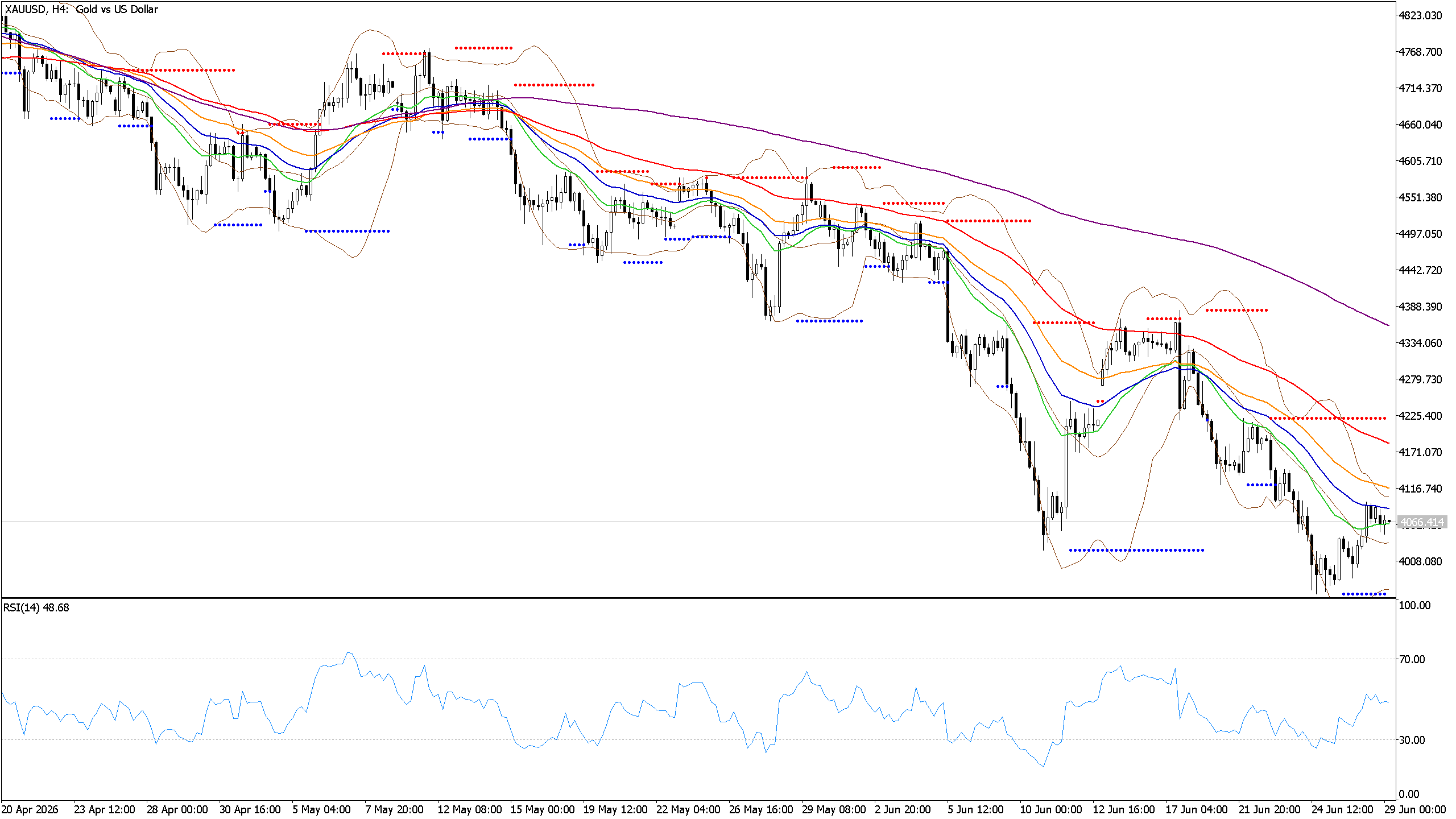 Chart phân tích XAUUSD