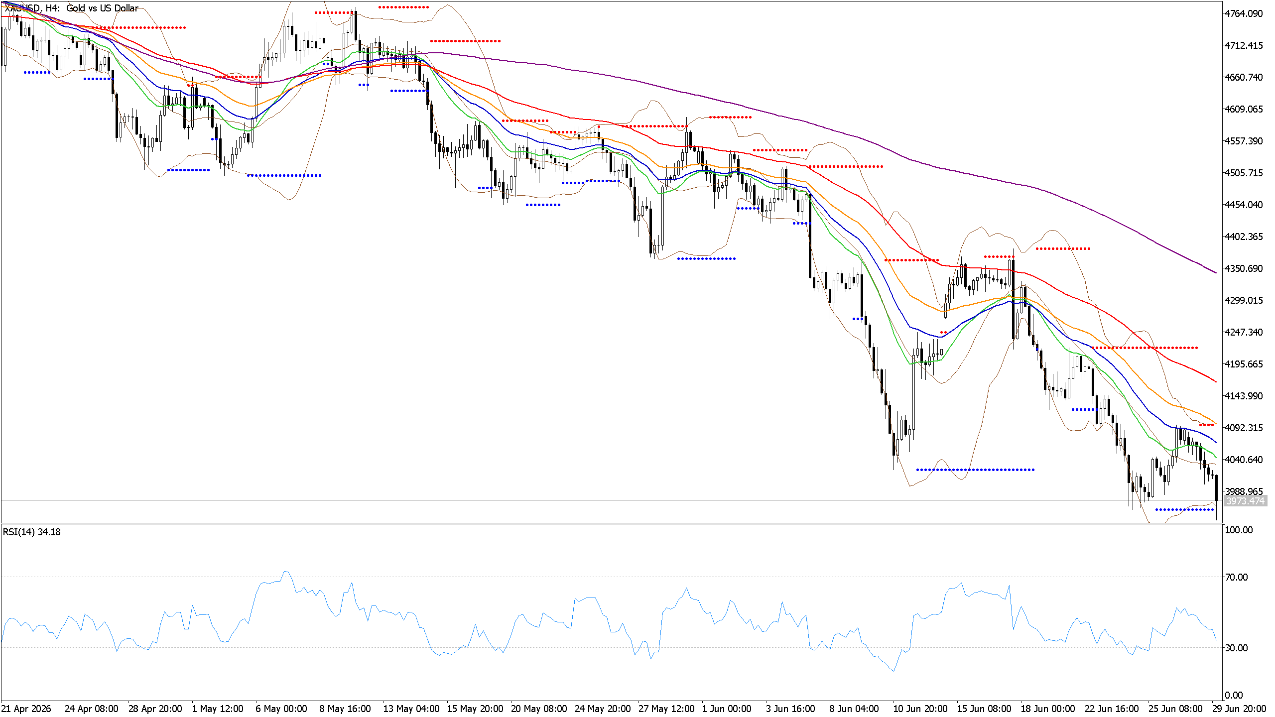 Chart phân tích XAUUSD