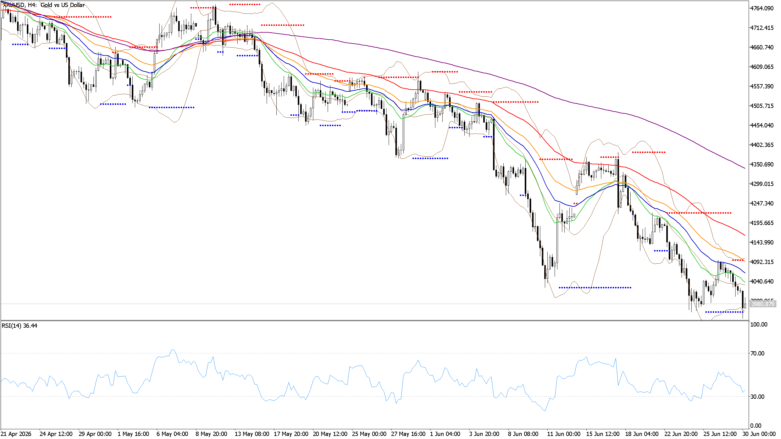 Chart phân tích XAUUSD