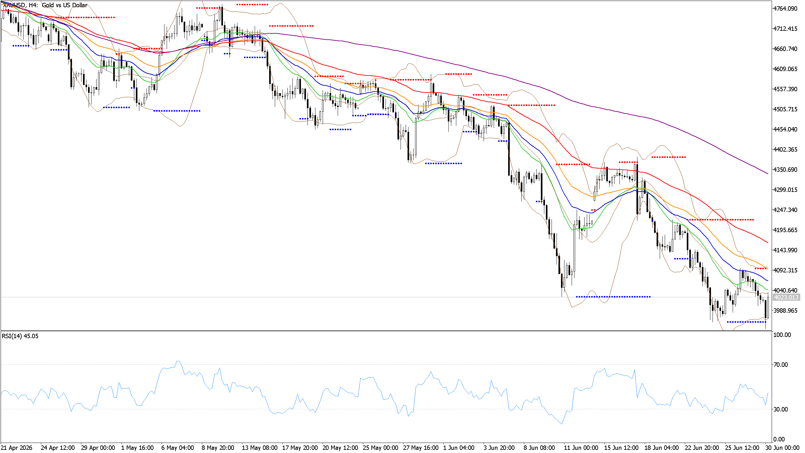 Chart phân tích XAUUSD