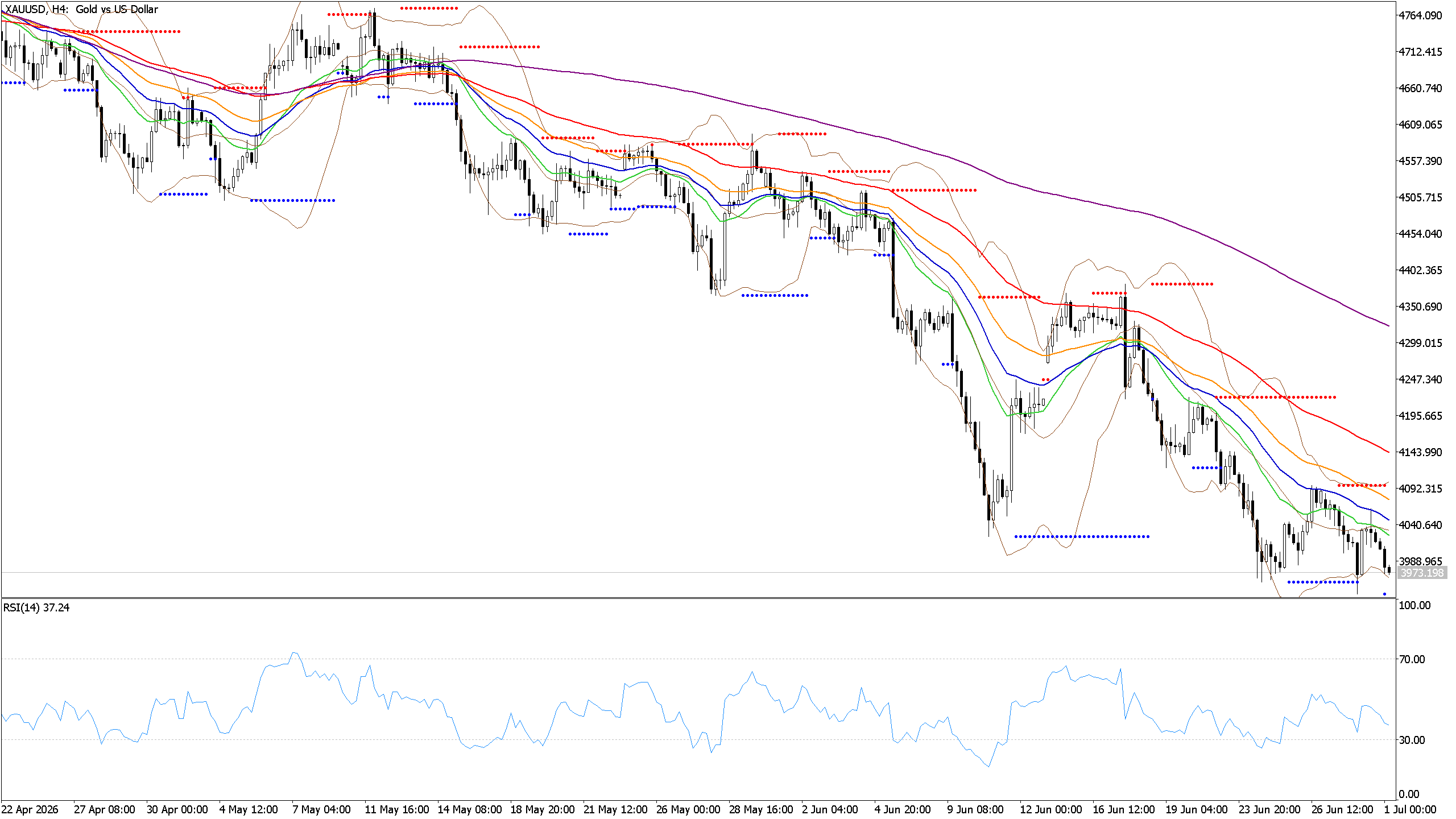 Chart phân tích XAUUSD