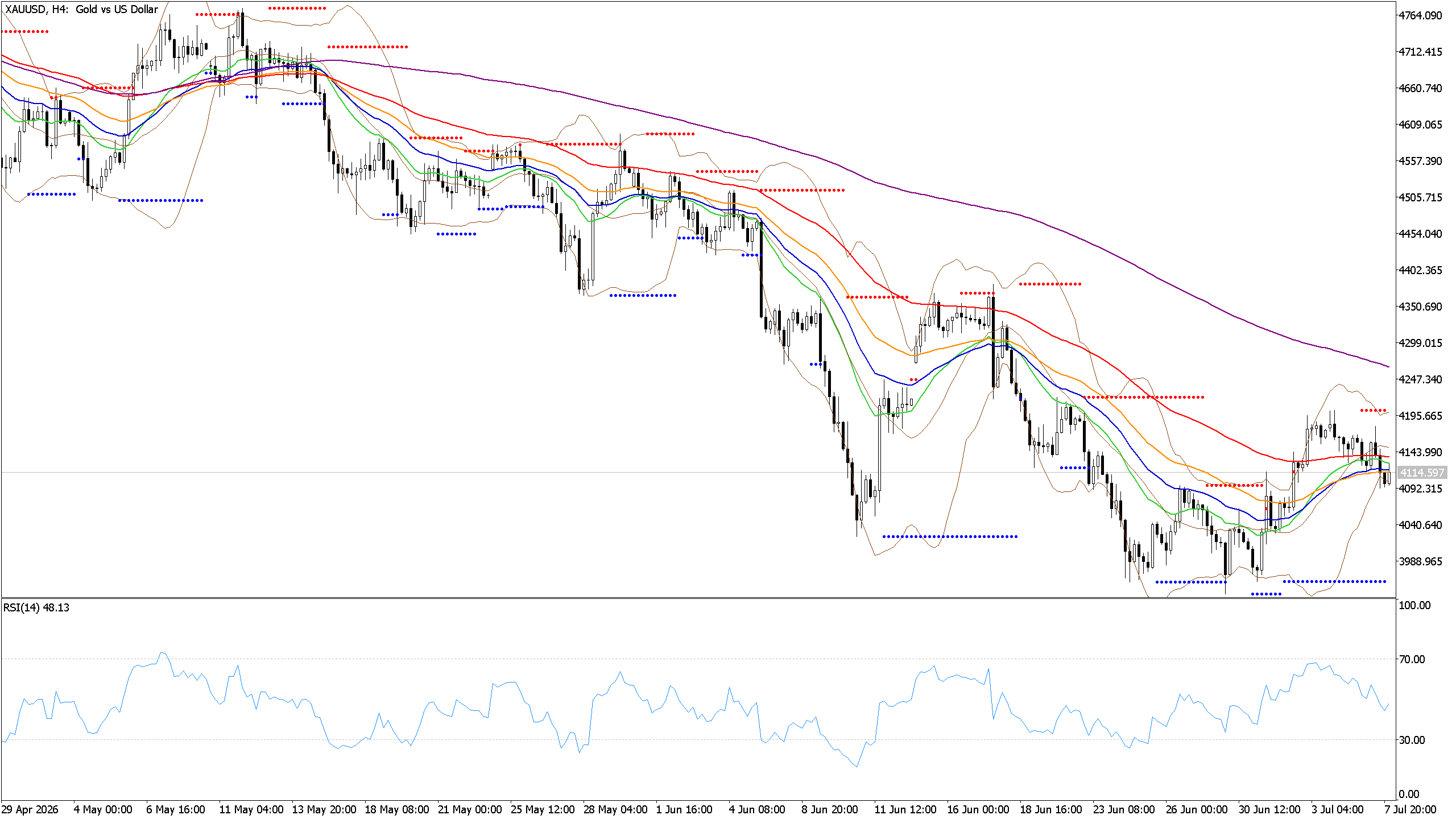 Chart phân tích XAUUSD