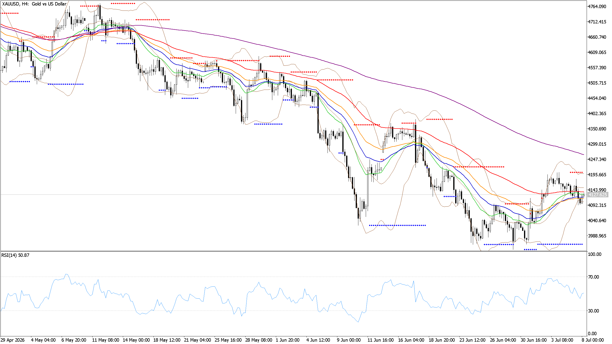 Chart phân tích XAUUSD