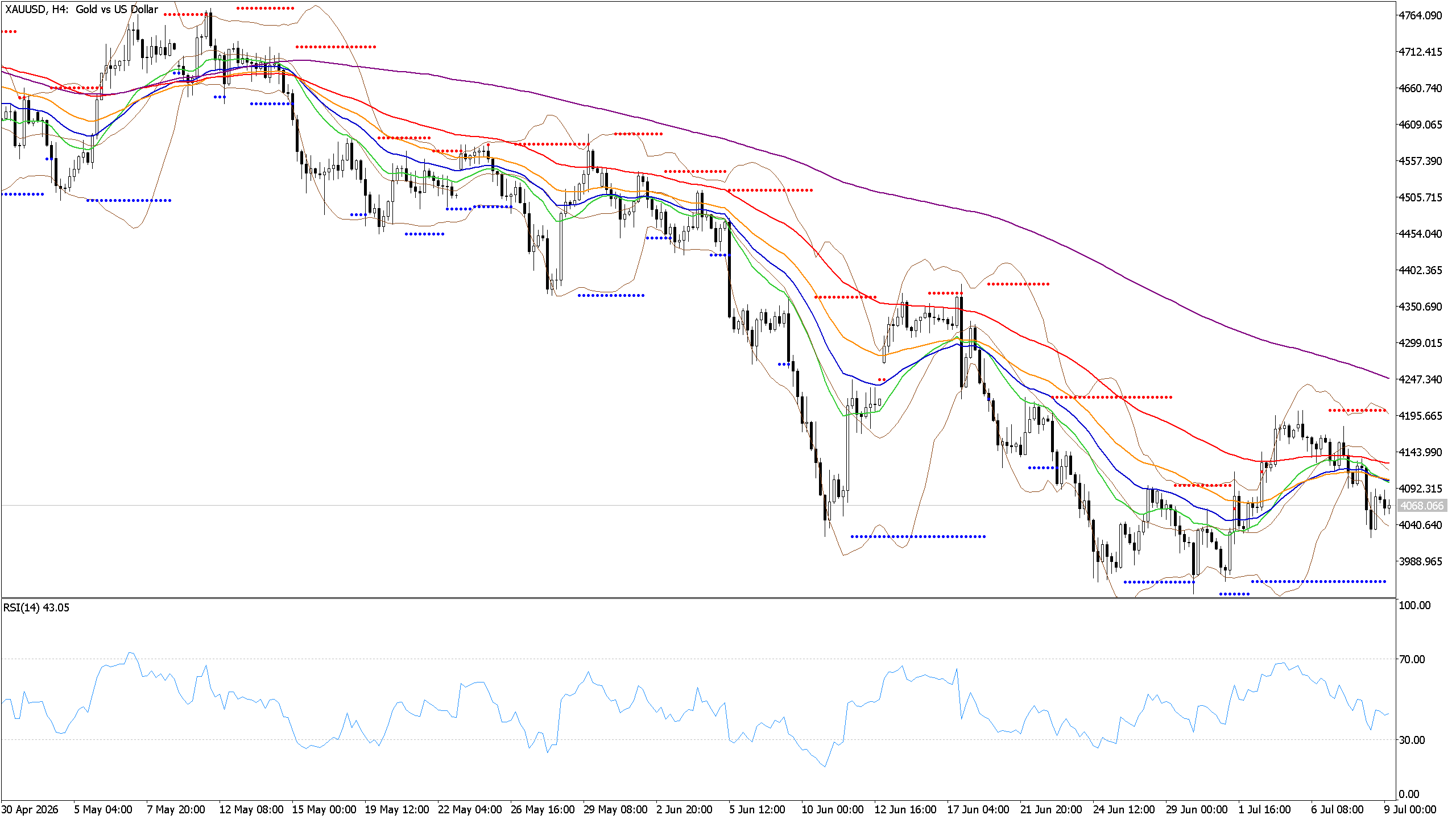 Chart phân tích XAUUSD