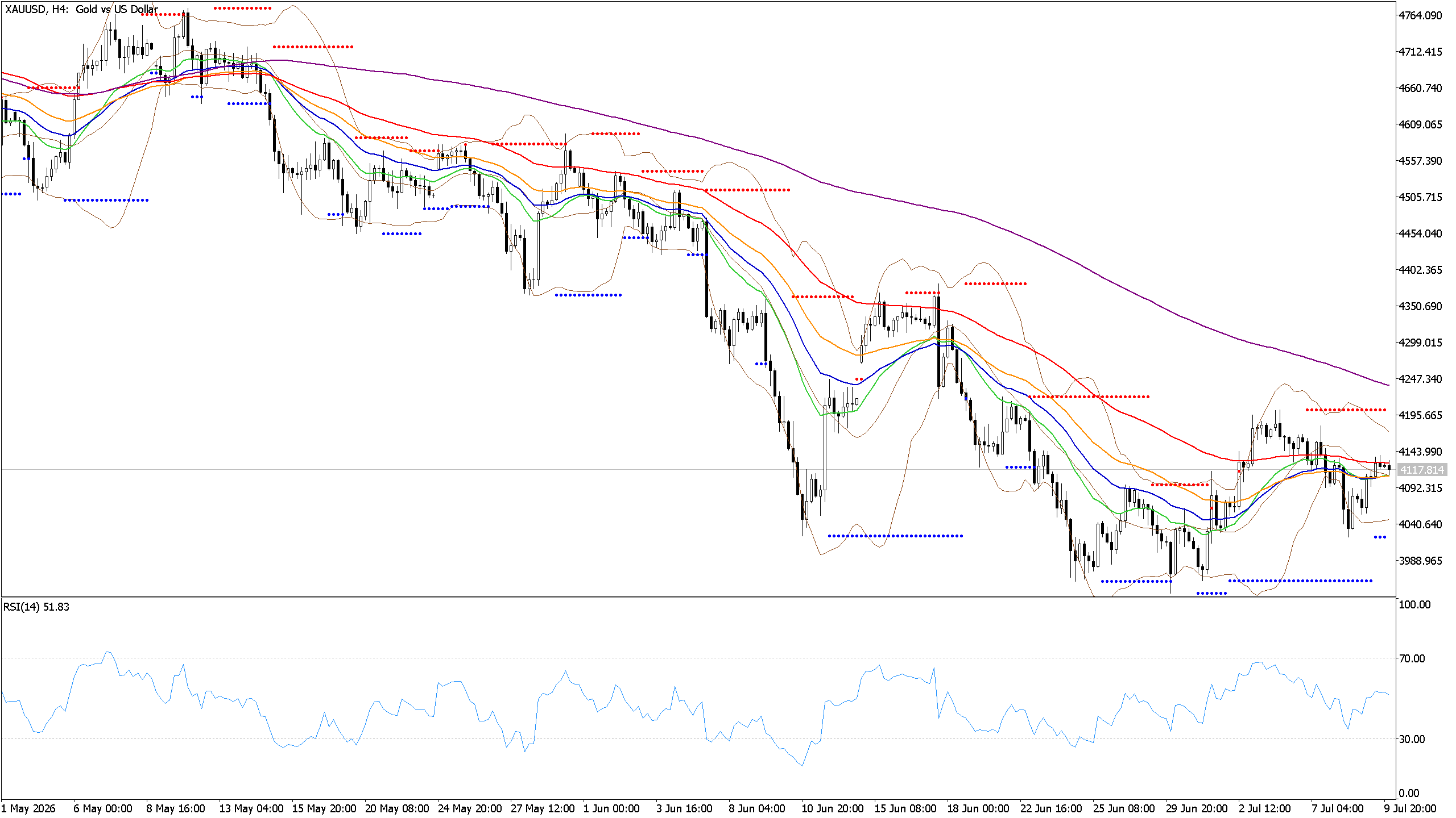 Chart phân tích XAUUSD
