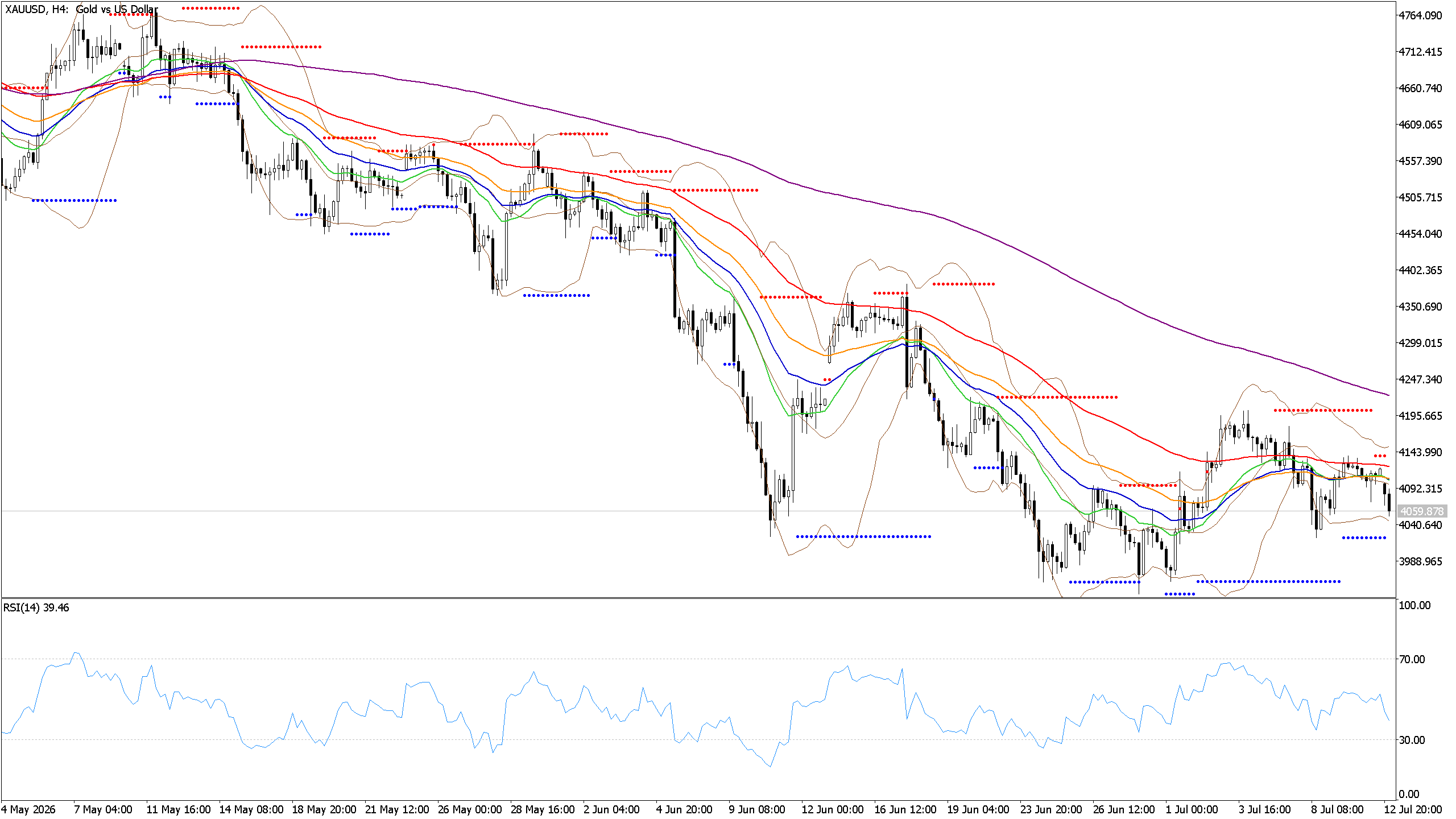Chart phân tích XAUUSD