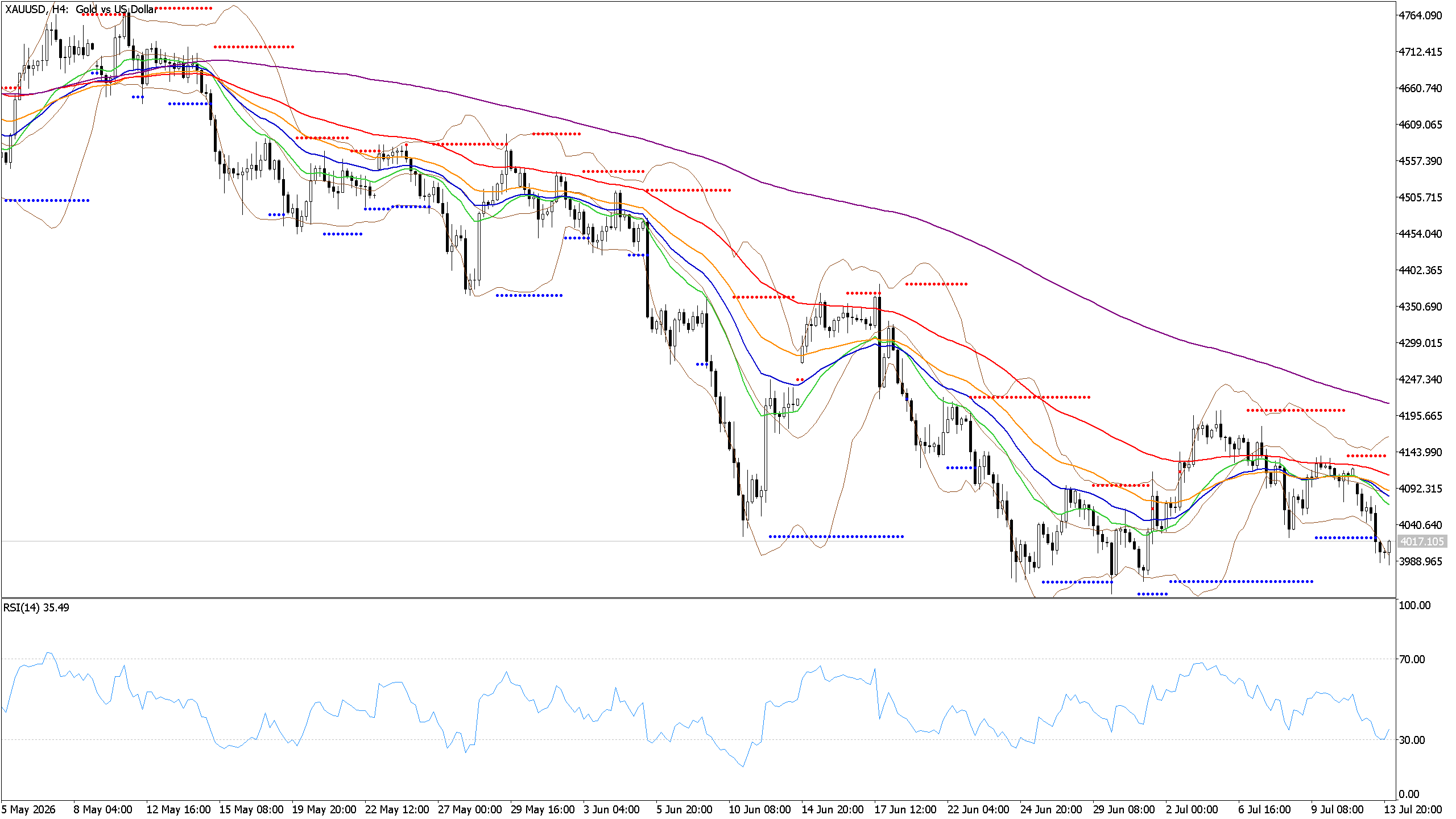 Chart phân tích XAUUSD