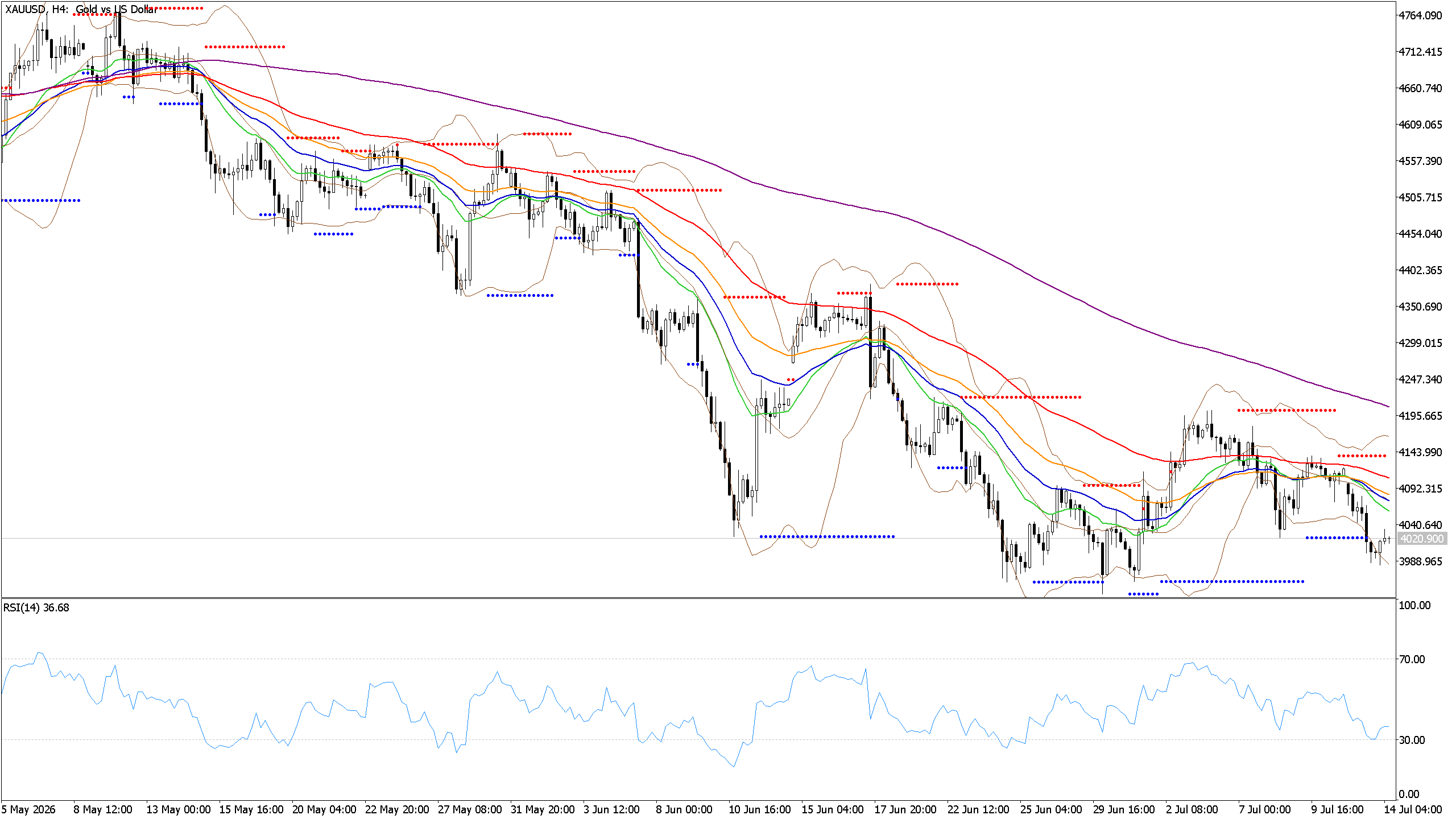 Chart phân tích XAUUSD
