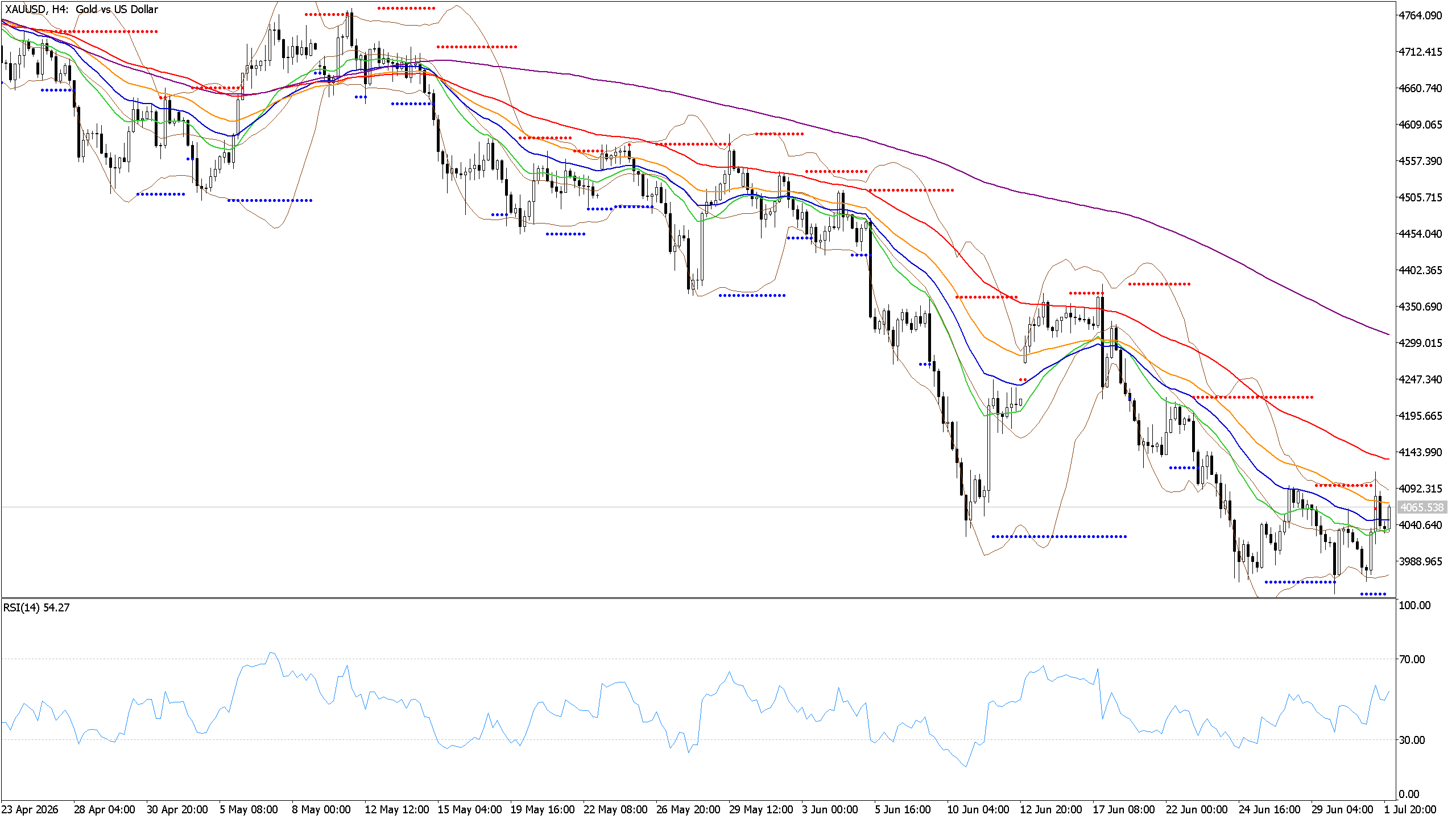 Chart phân tích XAUUSD