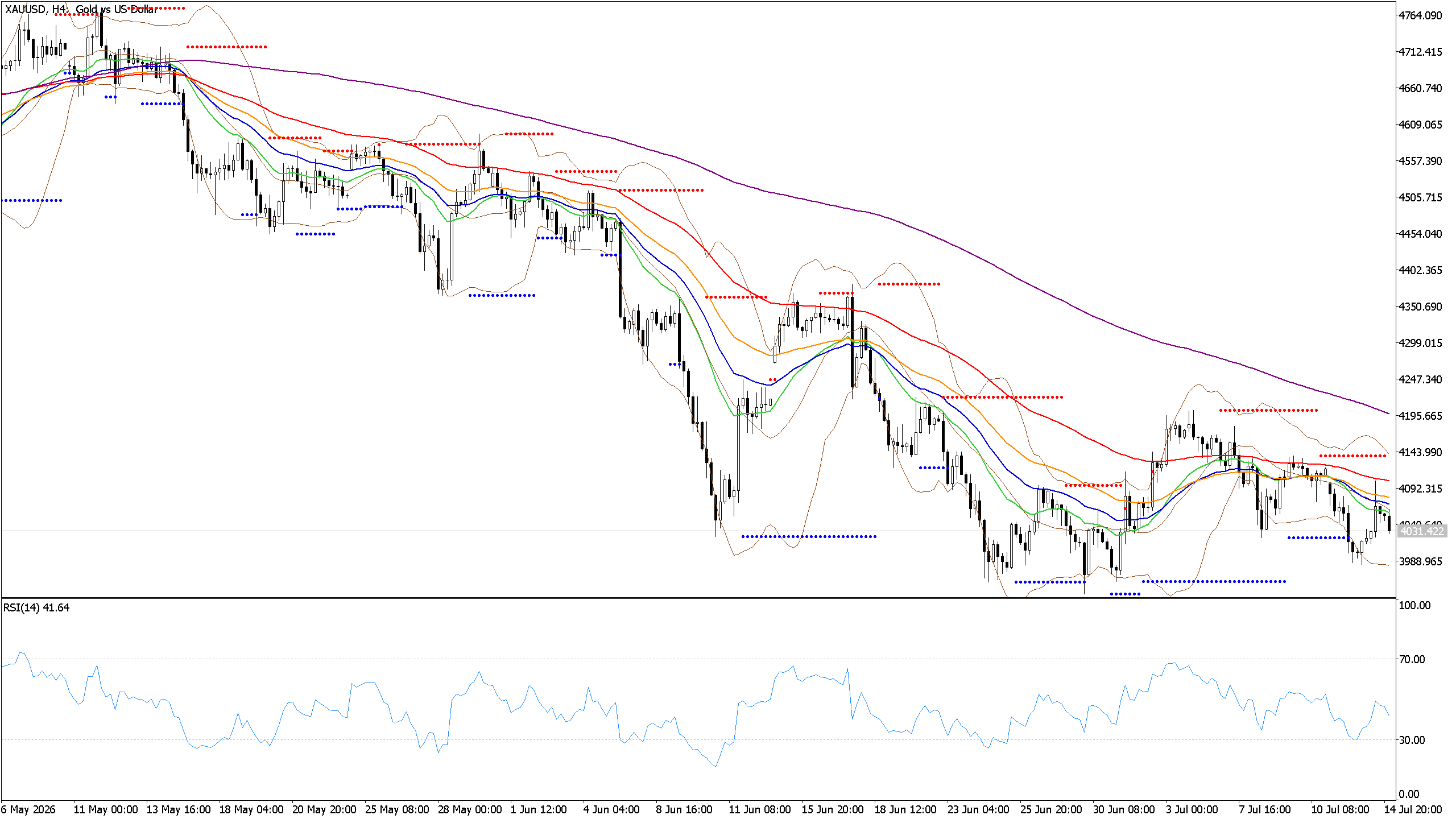 Chart phân tích XAUUSD
