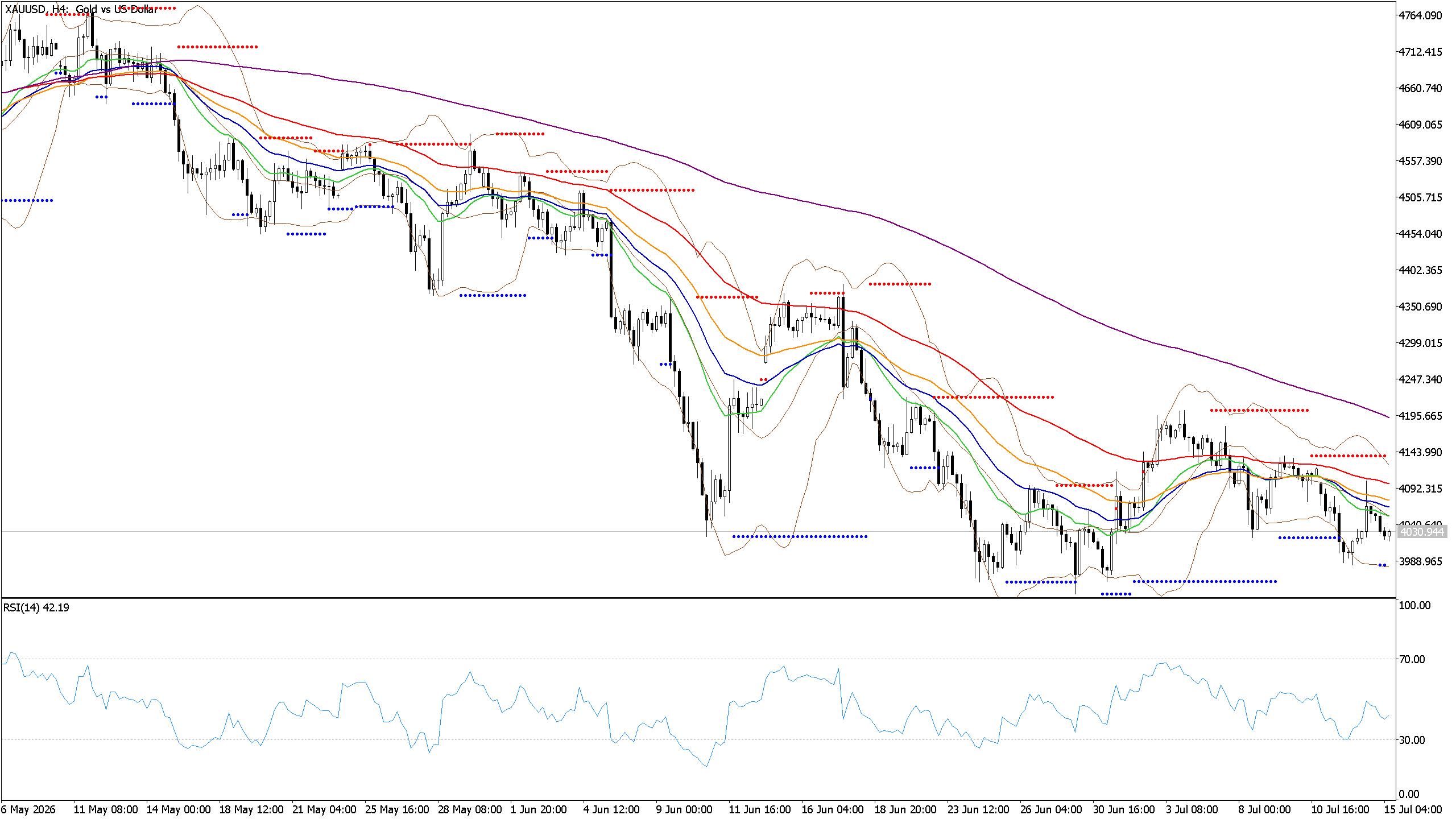Chart phân tích XAUUSD