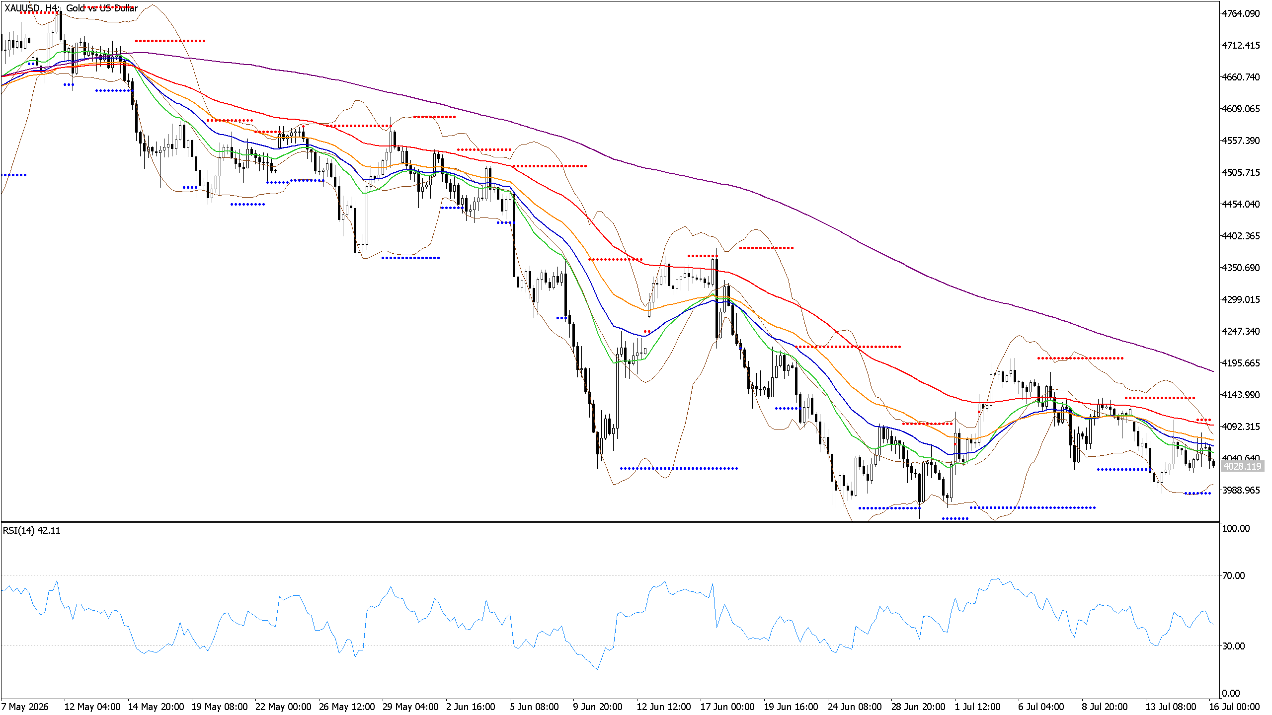Chart phân tích XAUUSD