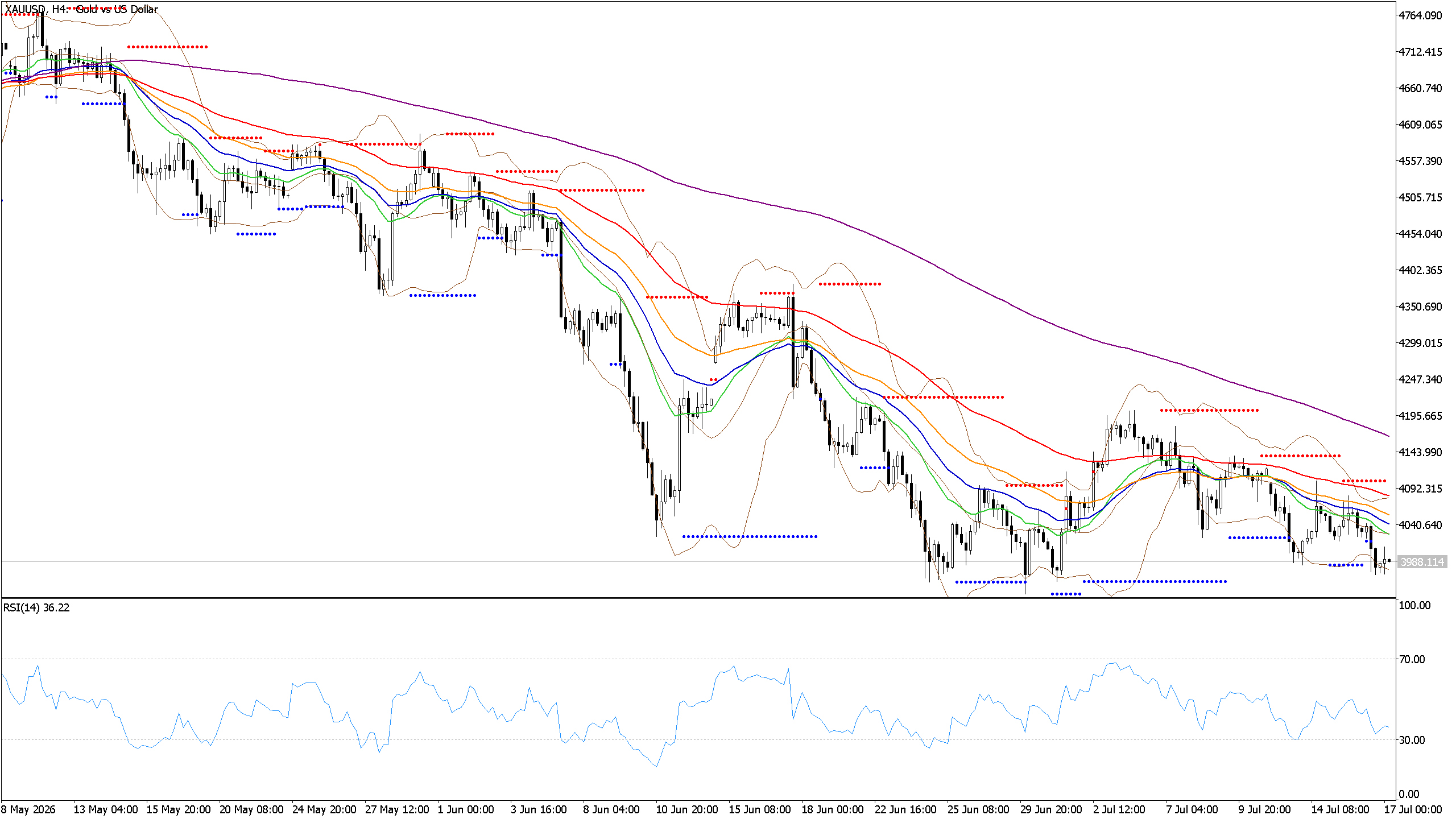 Chart phân tích XAUUSD