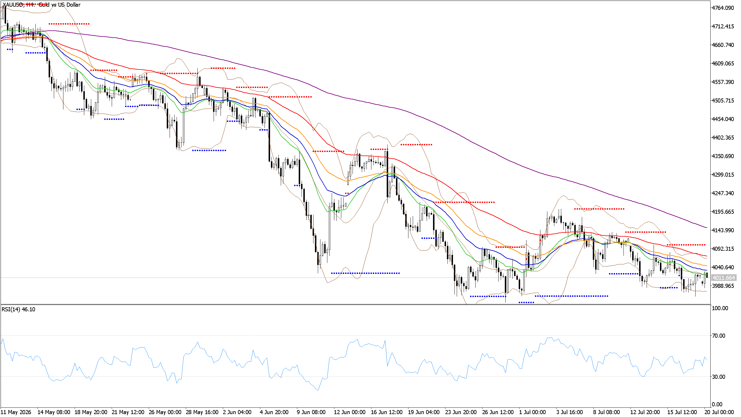 Chart phân tích XAUUSD