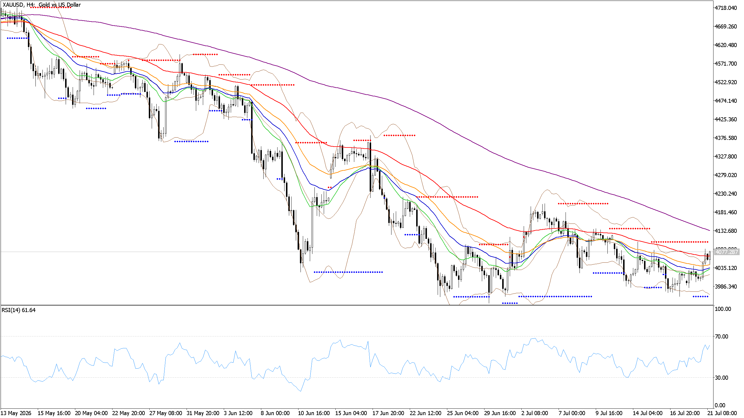 Chart phân tích XAUUSD