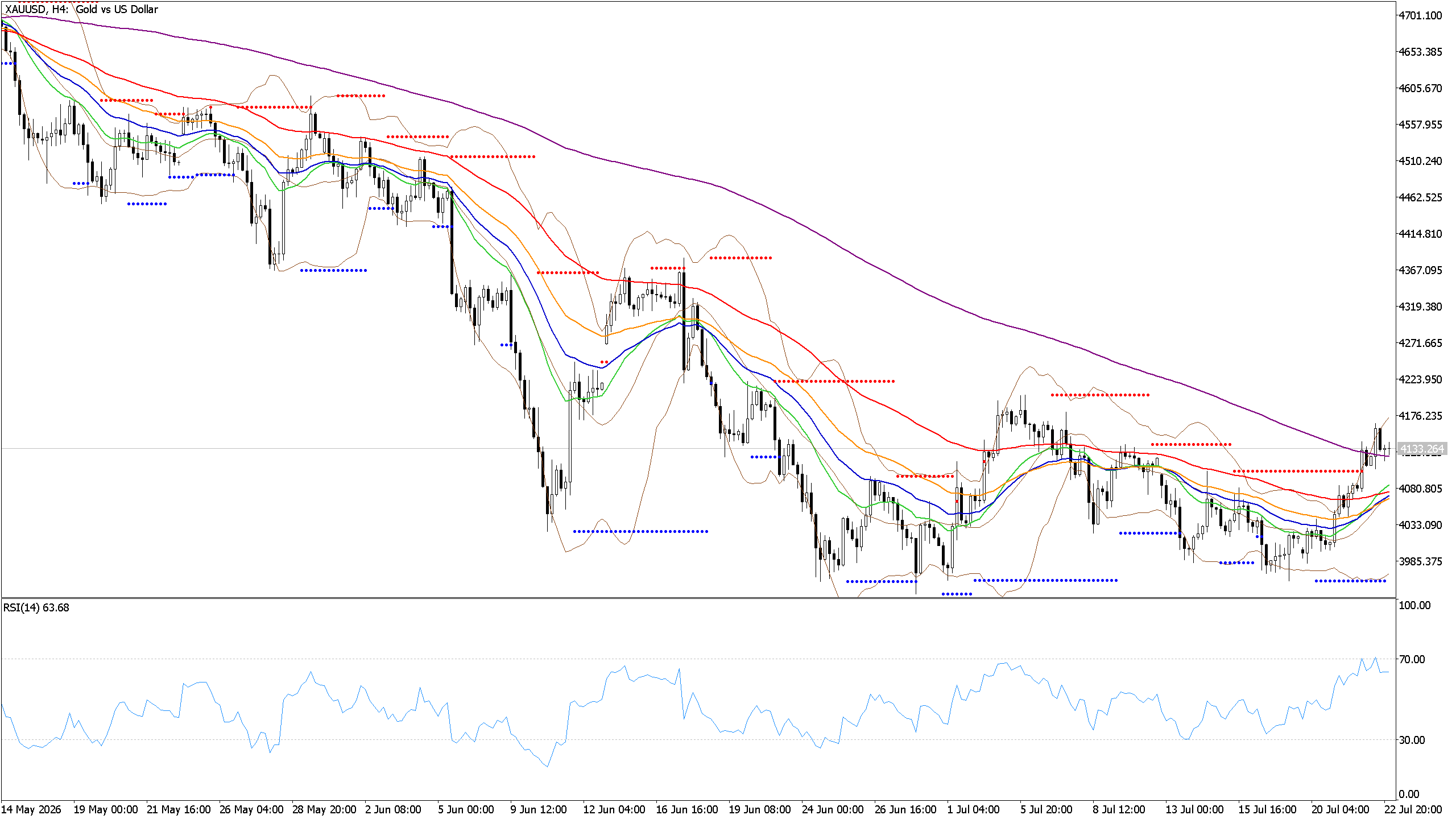 Chart phân tích XAUUSD