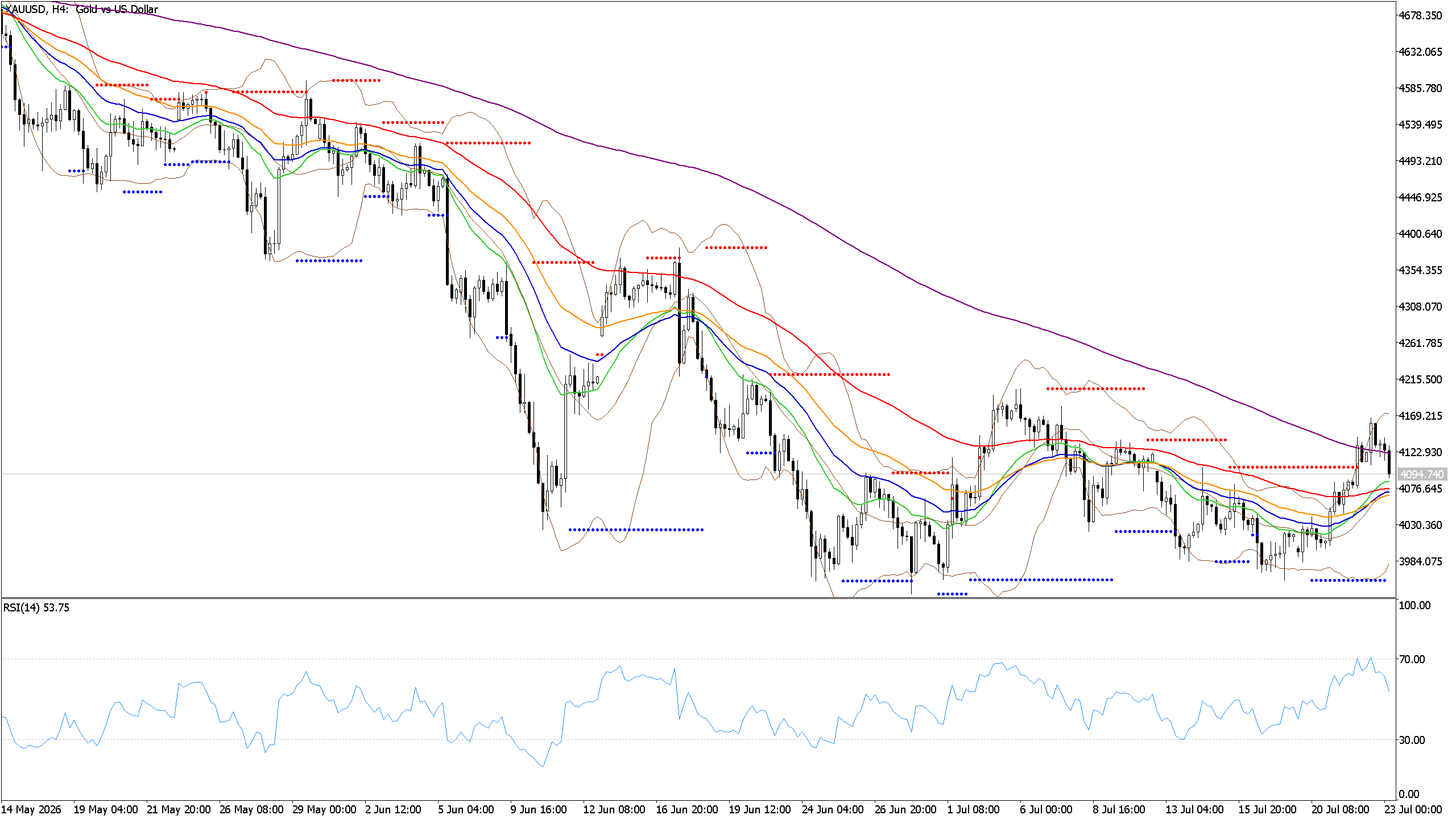 Chart phân tích XAUUSD