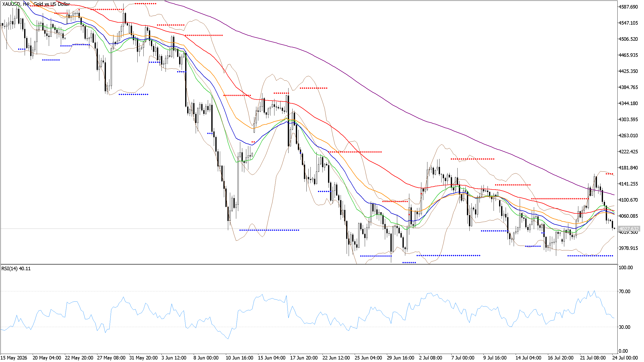 Chart phân tích XAUUSD