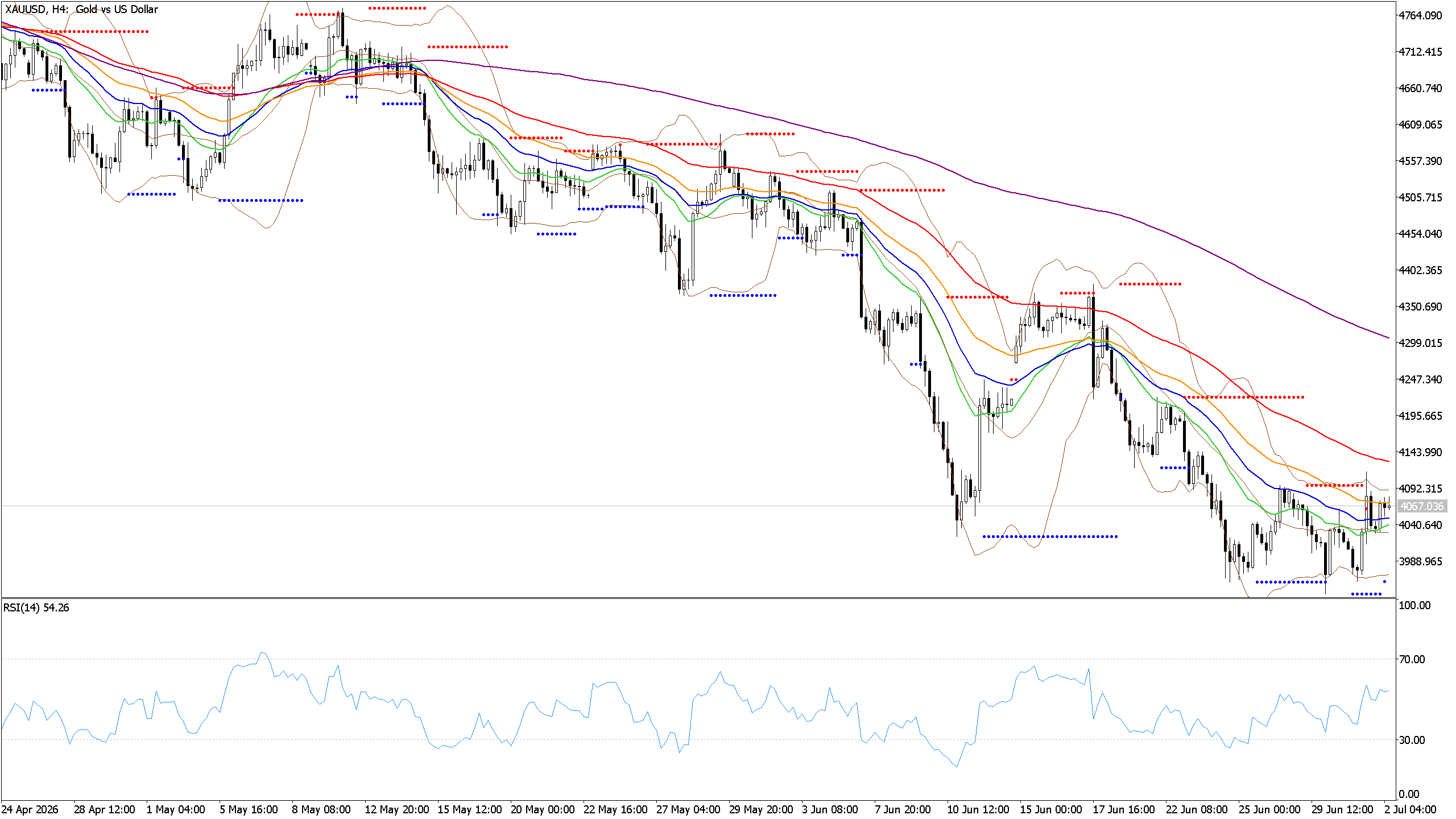Chart phân tích XAUUSD