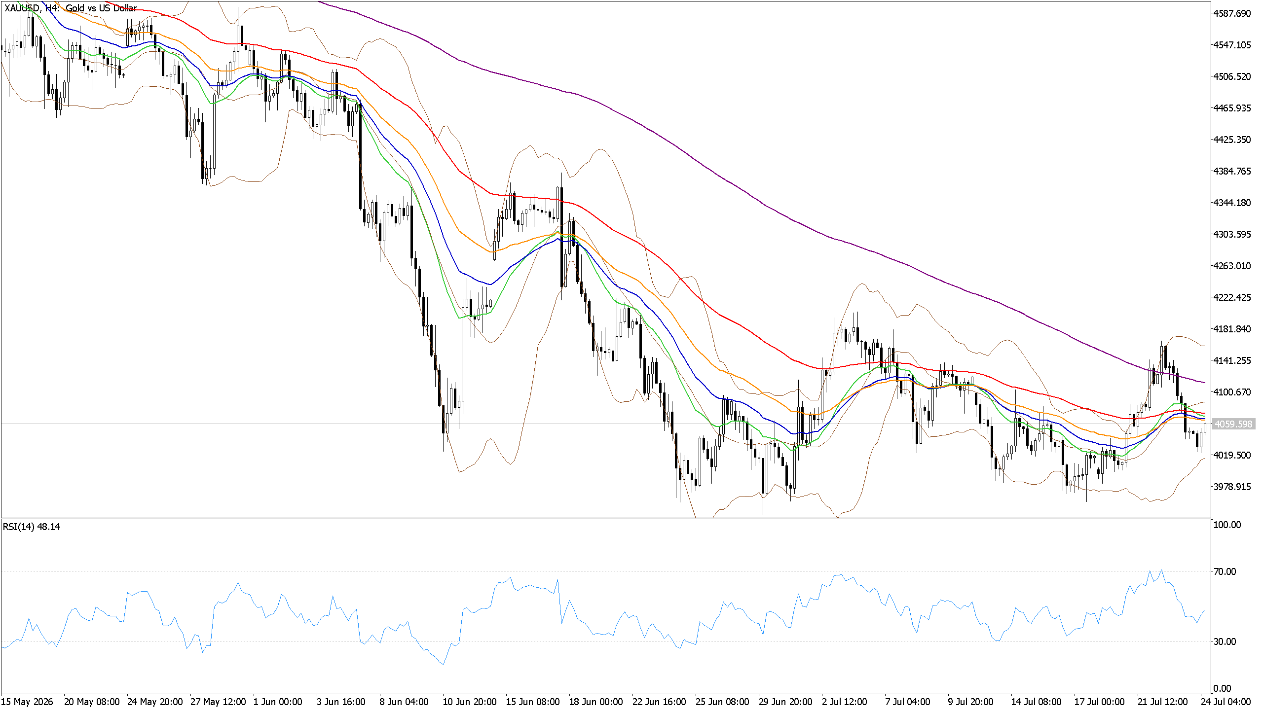 Chart phân tích XAUUSD