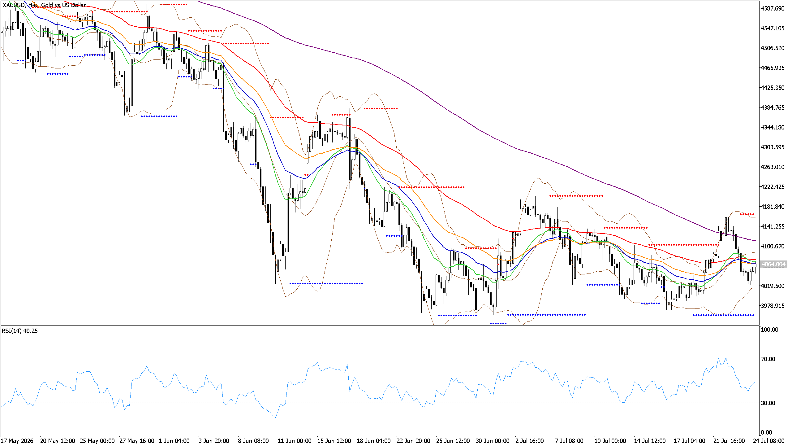 Chart phân tích XAUUSD