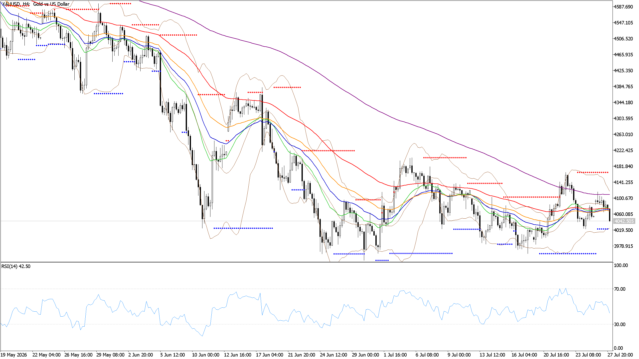 Chart phân tích XAUUSD
