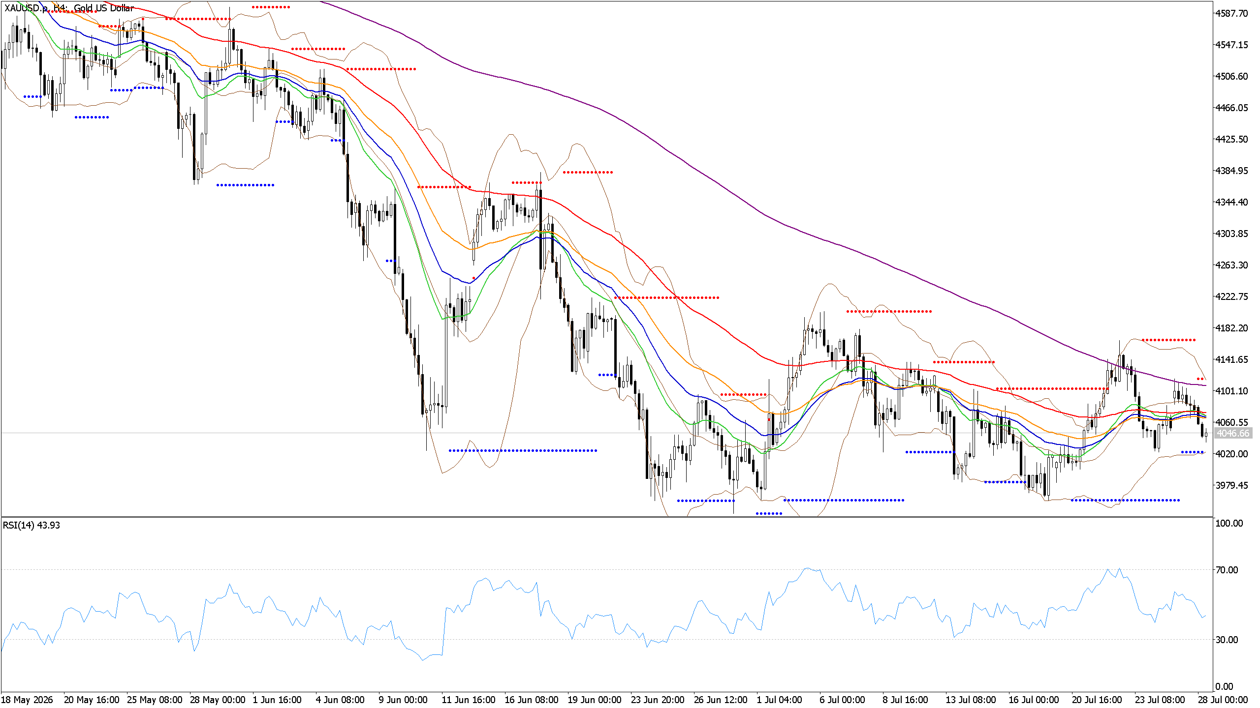 Chart phân tích XAUUSD