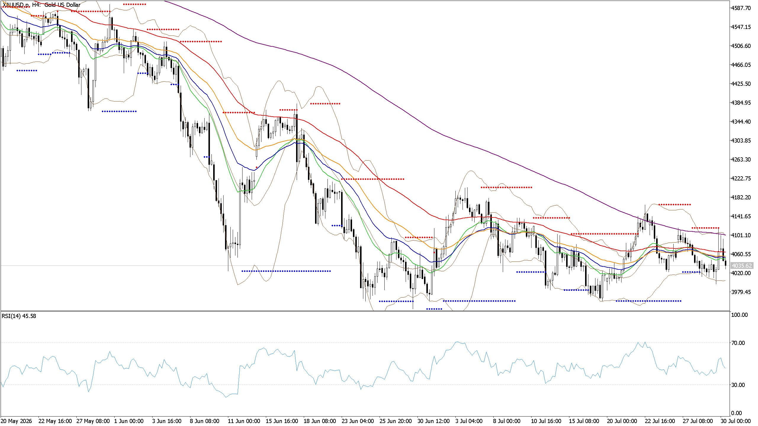 Chart phân tích XAUUSD