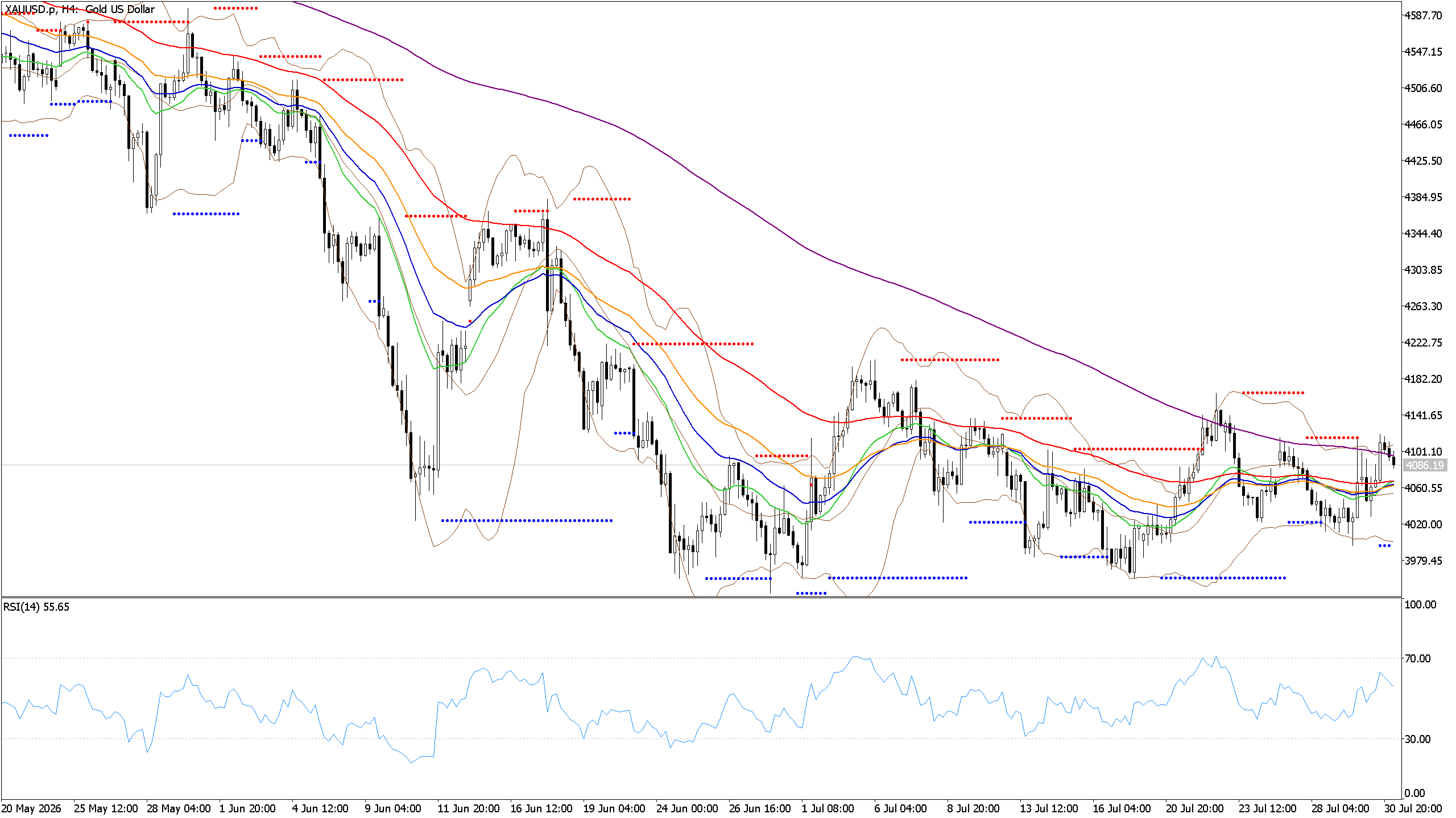 Chart phân tích XAUUSD