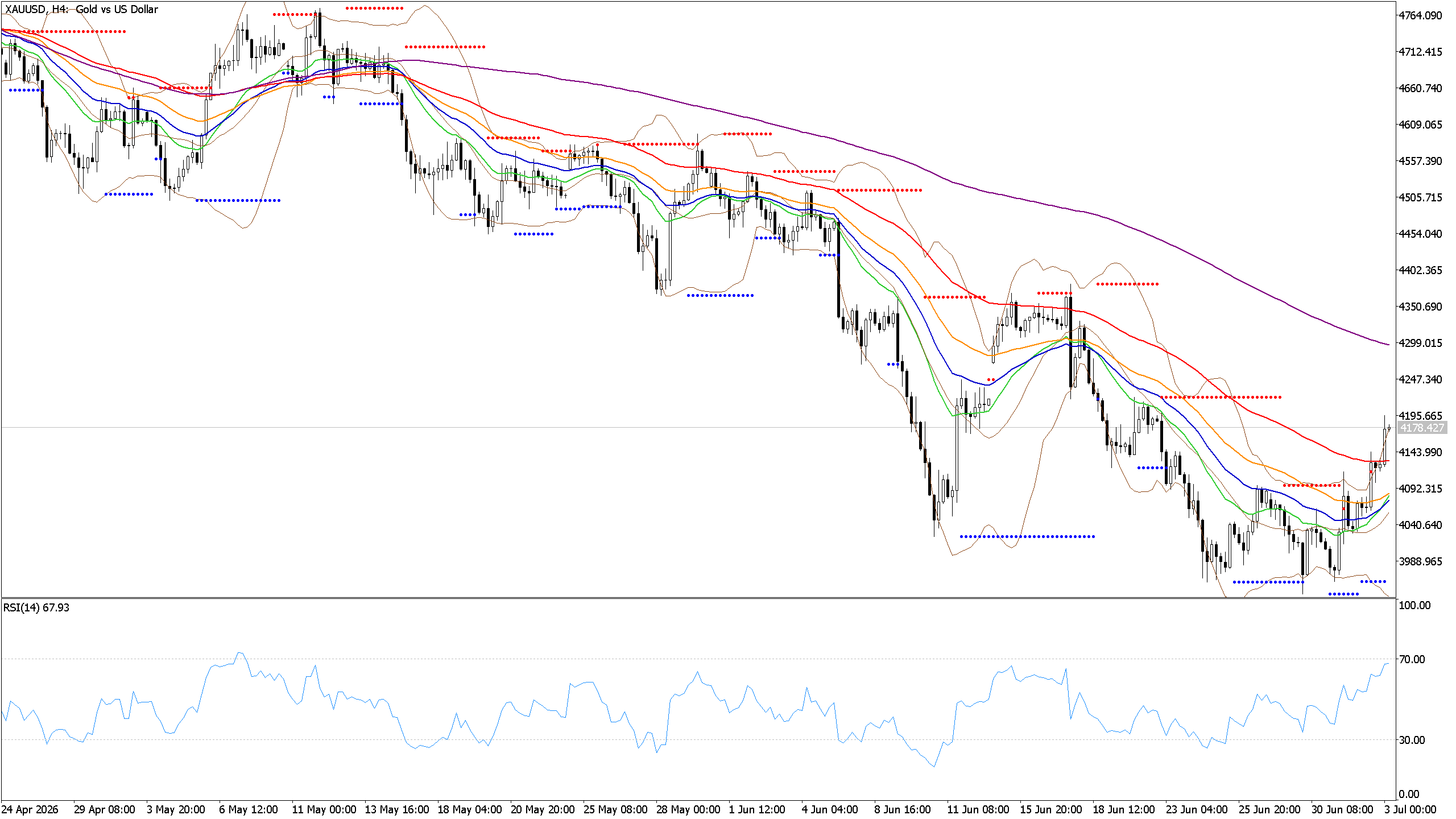 Chart phân tích XAUUSD