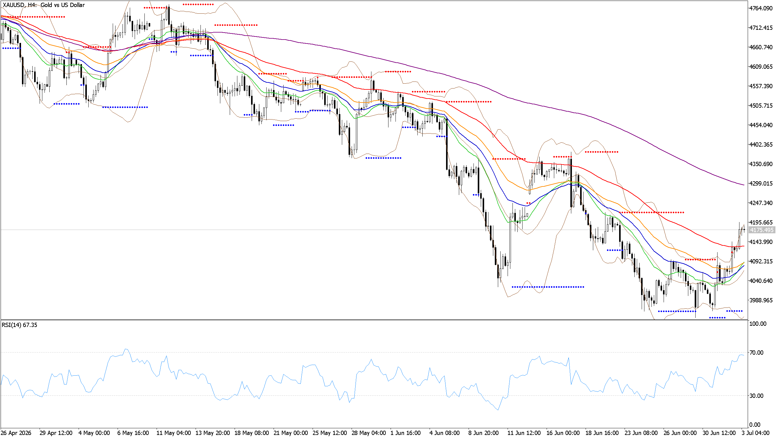 Chart phân tích XAUUSD