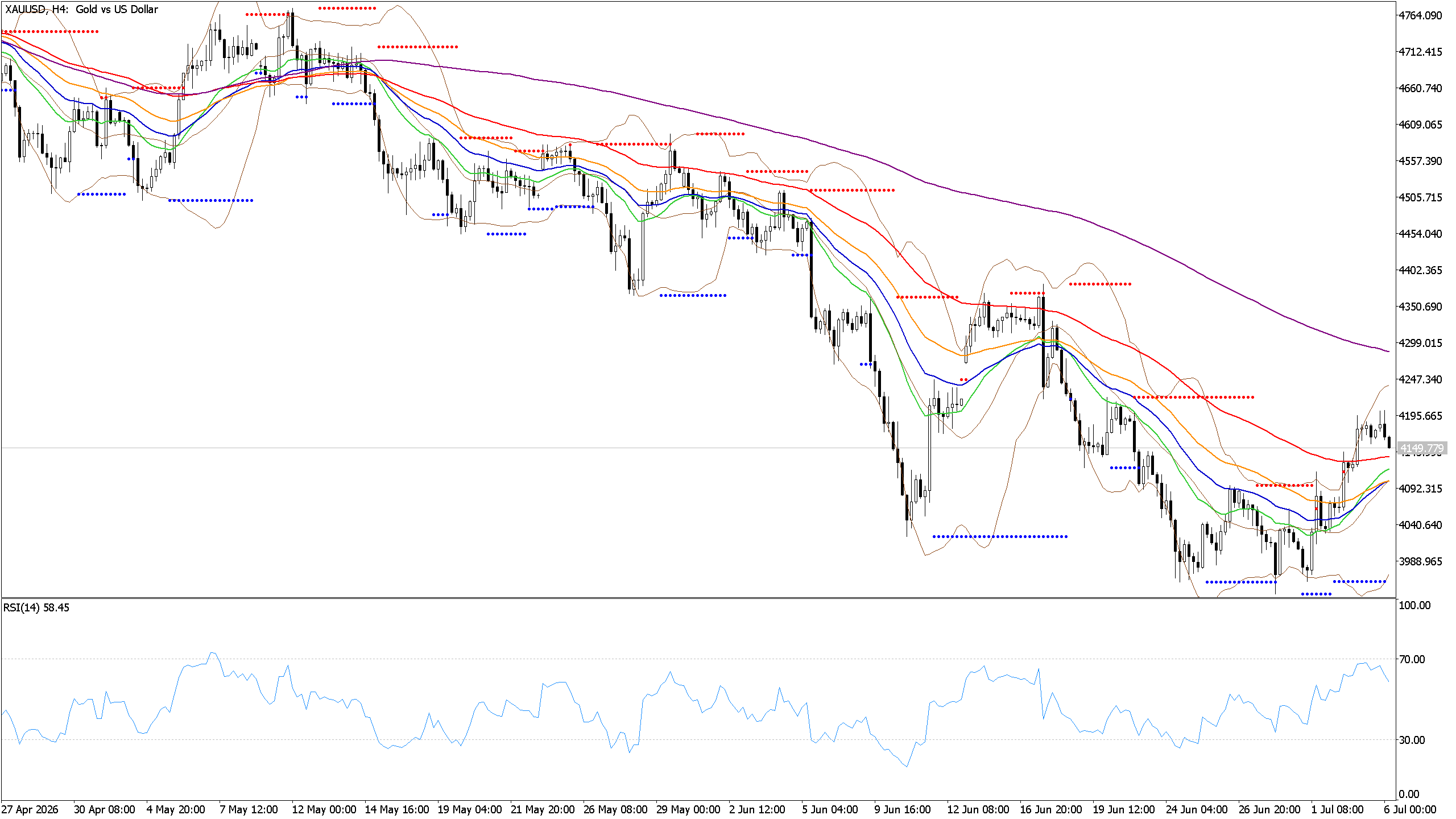 Chart phân tích XAUUSD