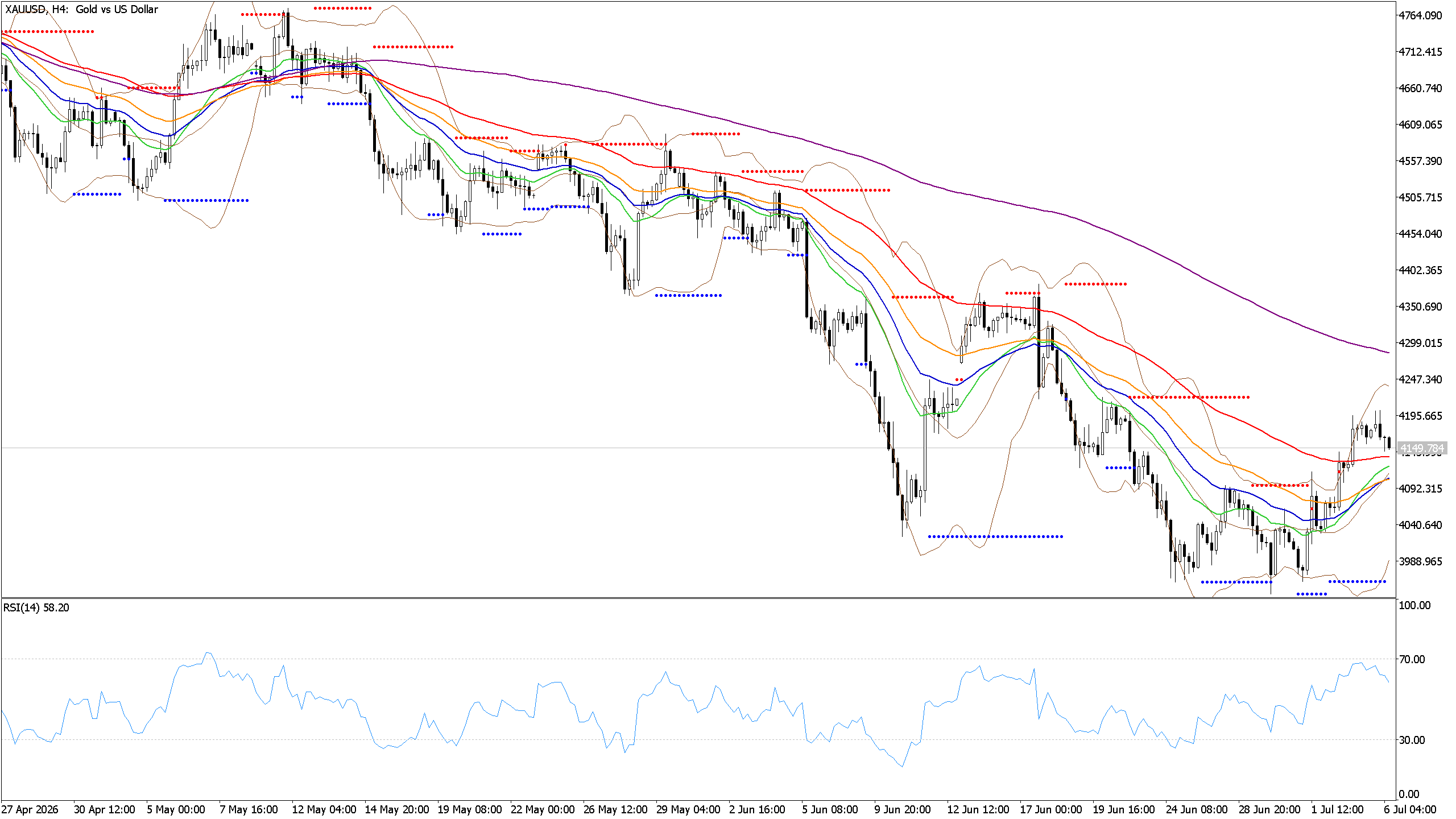 Chart phân tích XAUUSD