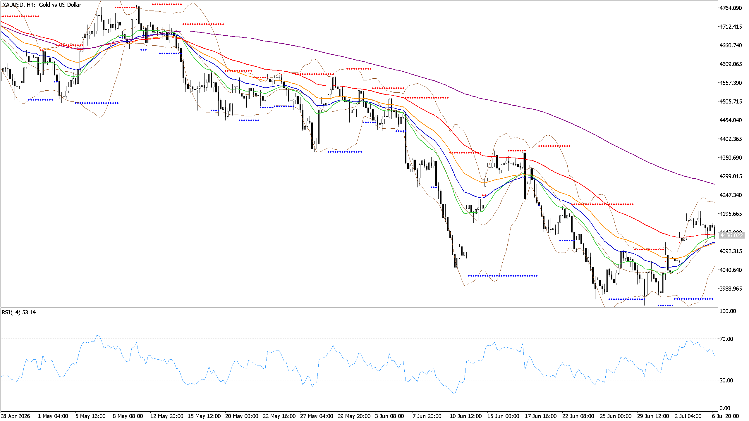 Chart phân tích XAUUSD